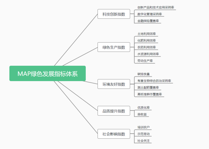 一个绿色发展体系构建的例子